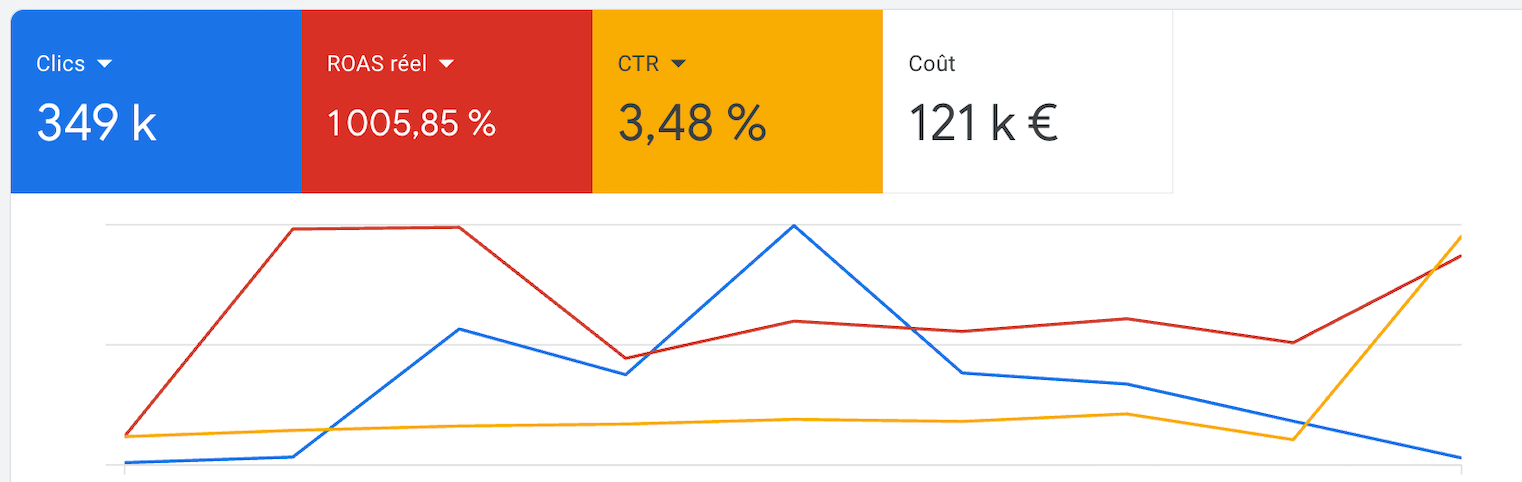 Dashboard Google Ads : 349 000 clics, ROAS réel 1005 %, 121 k€ investis