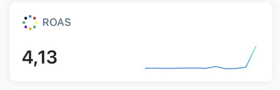 Dashboard Shopify : ROAS global 4,13 sur la période