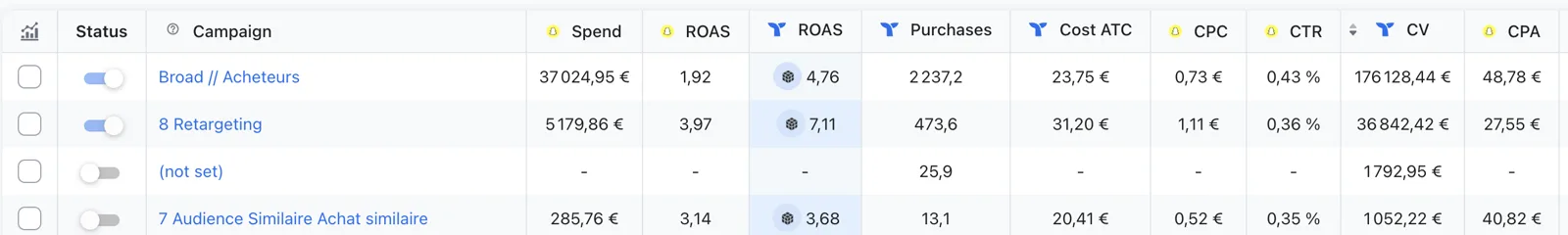 Vue des campagnes Snapchat Ads : acquisition à 37 000 €, ROAS 4,76, retargeting à 7,11