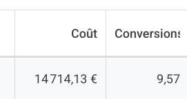 Extrait du compte Google Ads à l'audit : 14 714 € de coût pour 9,57 conversions