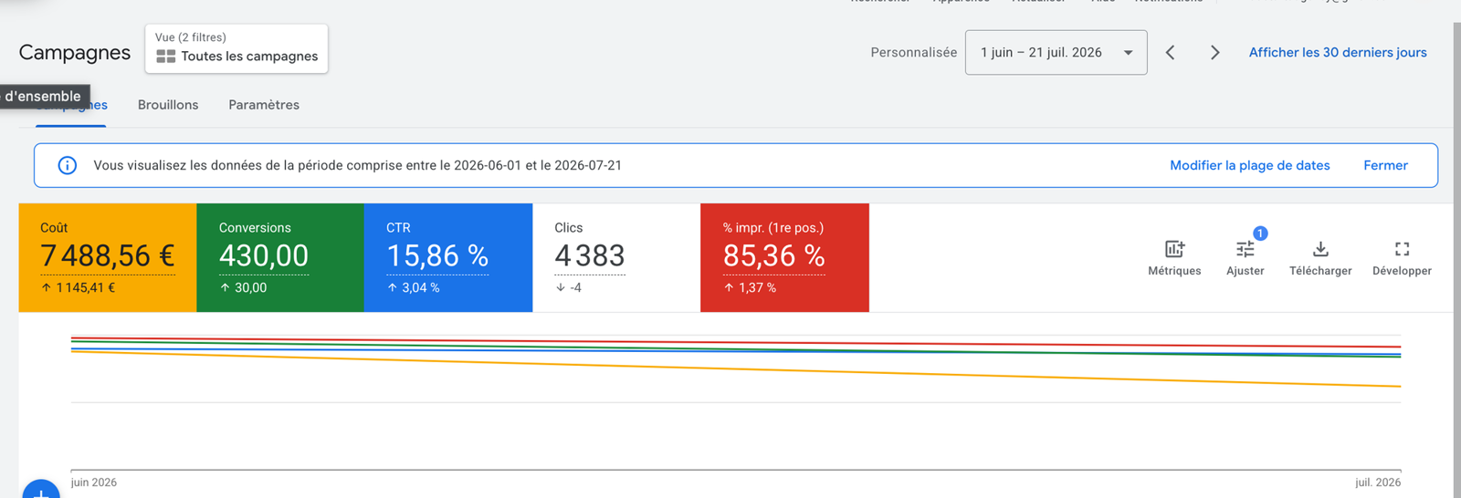 Vue du compte Google Ads sur juin-juillet 2026 : 430 conversions, CTR 15,86 %
